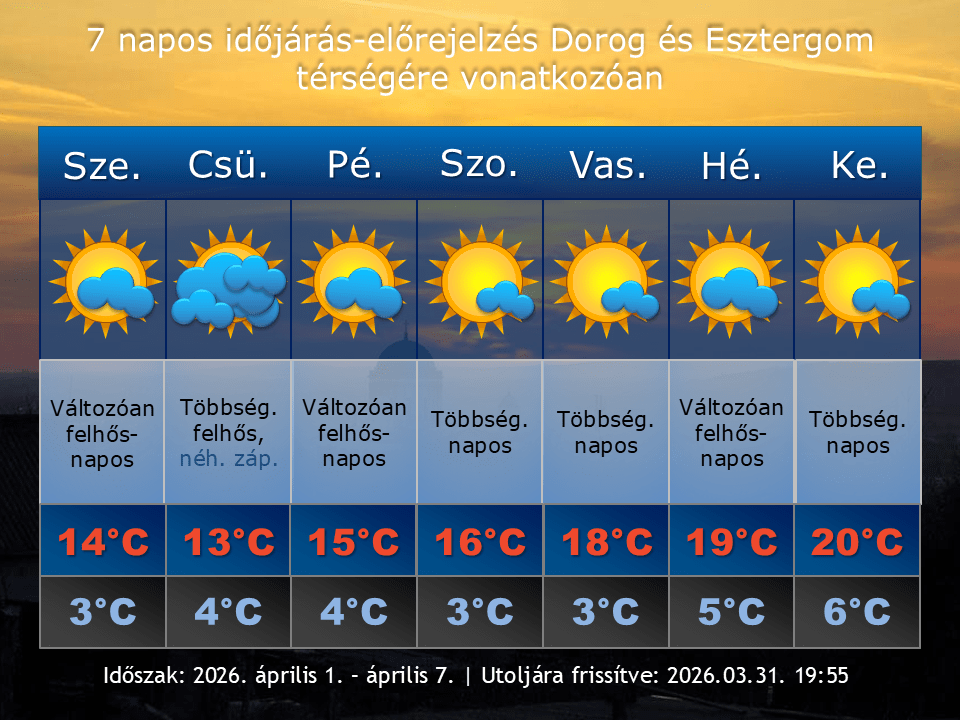 2026. március 31-i időjárás-előrejelzés Dorog-Esztergom térségére vonatkozóan