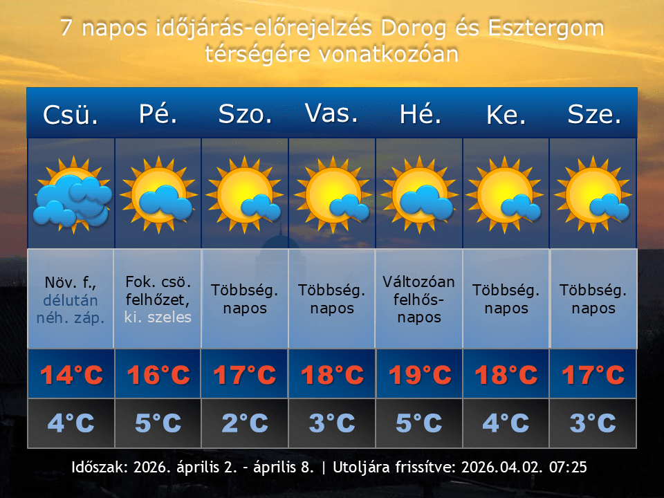 2026. április 2-i időjárás-előrejelzés Dorog-Esztergom térségére vonatkozóan