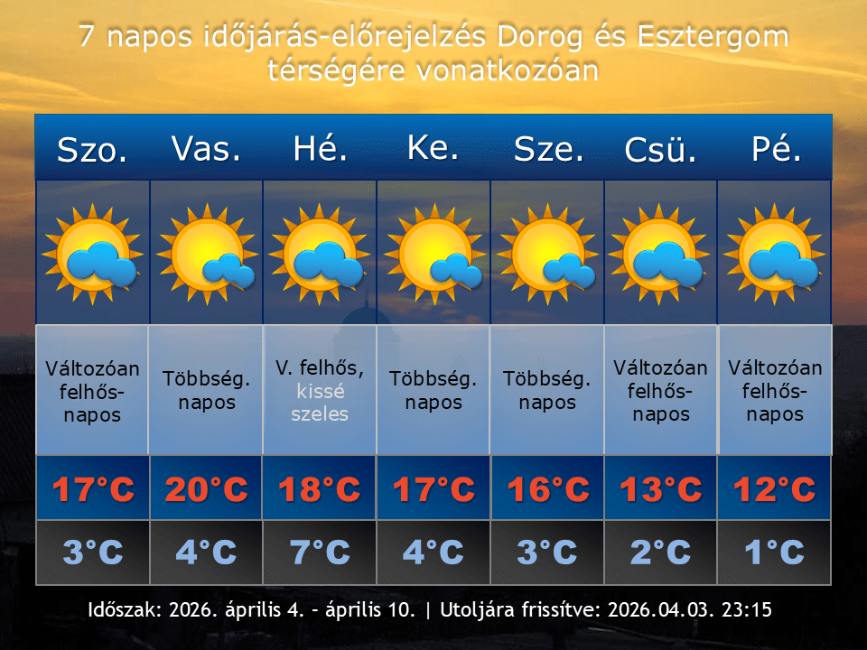 2026. április 3-i időjárás-előrejelzés Dorog-Esztergom térségére vonatkozóan