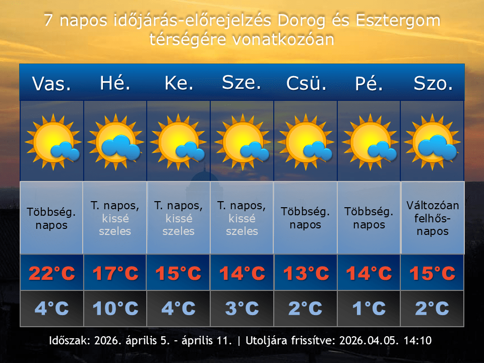2026. április 5-i időjárás-előrejelzés Dorog-Esztergom térségére vonatkozóan