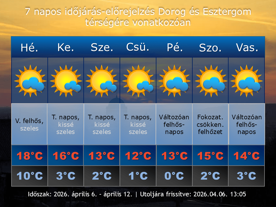 2026. április 6-i időjárás-előrejelzés Dorog-Esztergom térségére vonatkozóan