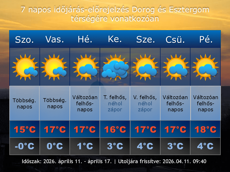 2026. április 11-i időjárás-előrejelzés Dorog-Esztergom térségére vonatkozóan