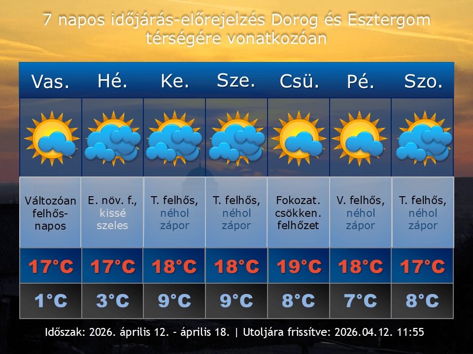 2026. április 12-i időjárás-előrejelzés Dorog-Esztergom térségére vonatkozóan