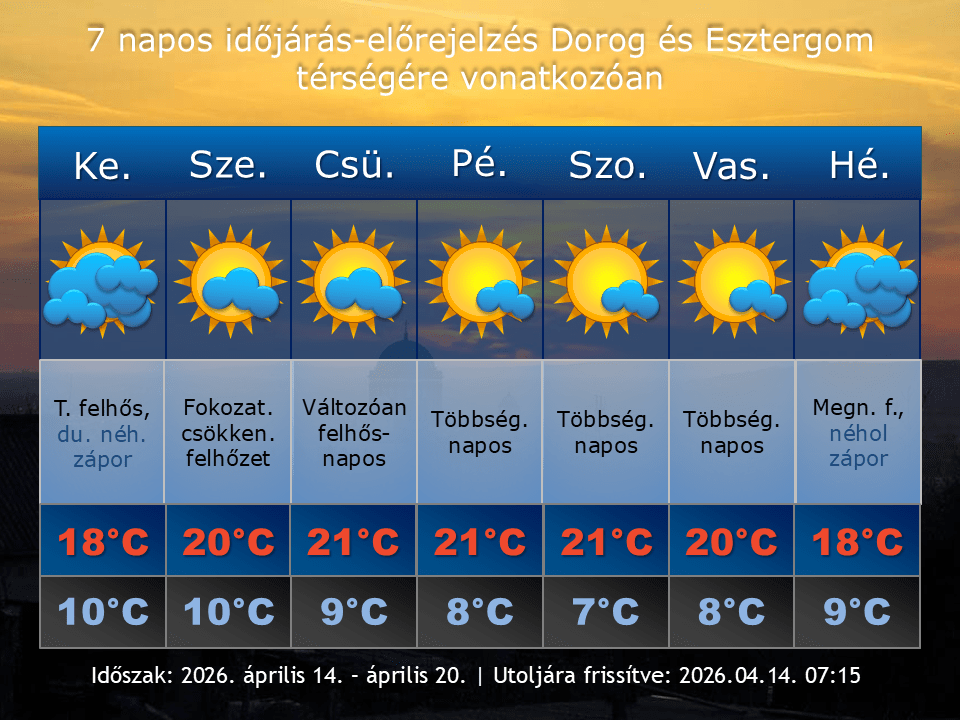 2026. április 14-i időjárás-előrejelzés Dorog-Esztergom térségére vonatkozóan