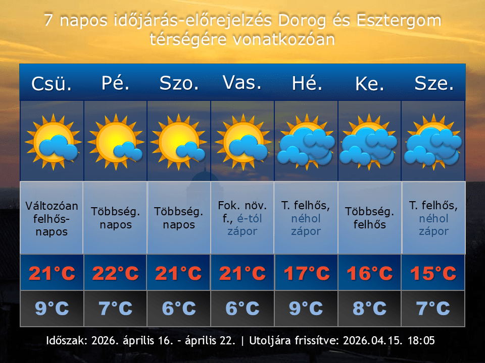 2026. április 15-i időjárás-előrejelzés Dorog-Esztergom térségére vonatkozóan