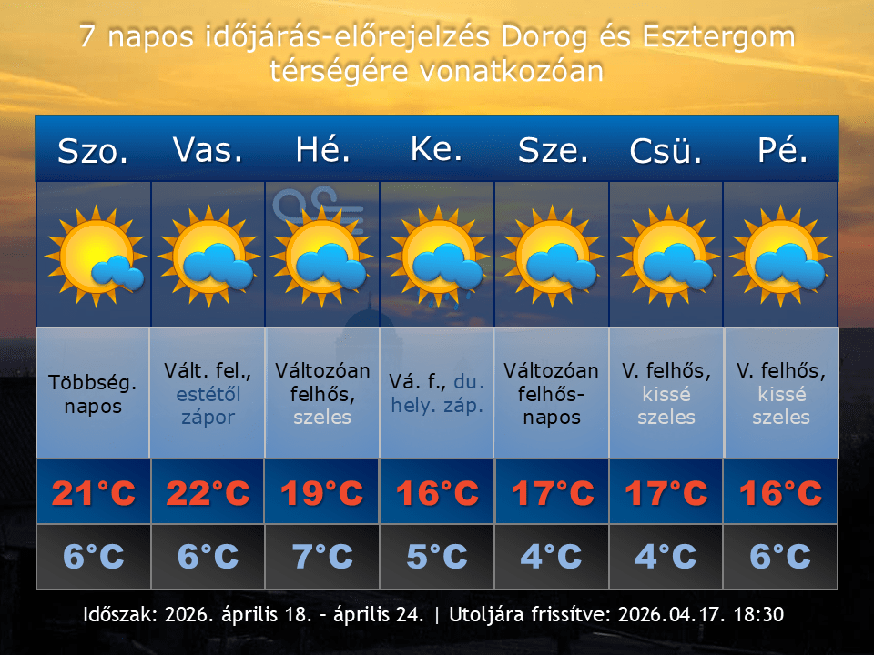 2026. április 17-i időjárás-előrejelzés Dorog-Esztergom térségére vonatkozóan