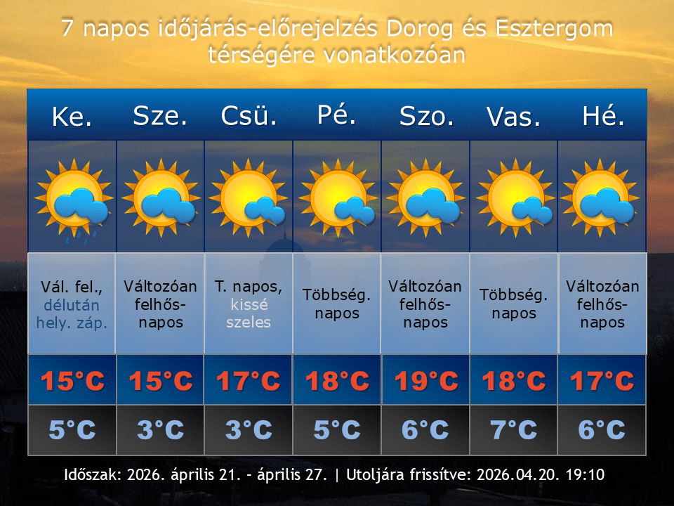 2026. április 20-i időjárás-előrejelzés Dorog-Esztergom térségére vonatkozóan