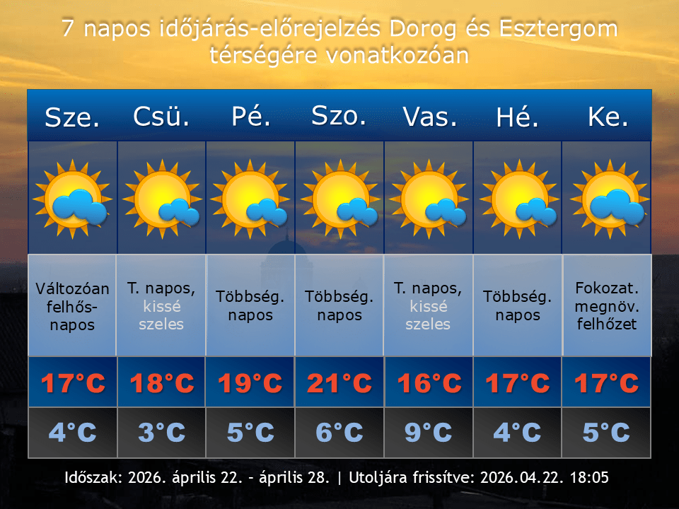 2026. április 22-i időjárás-előrejelzés Dorog-Esztergom térségére vonatkozóan