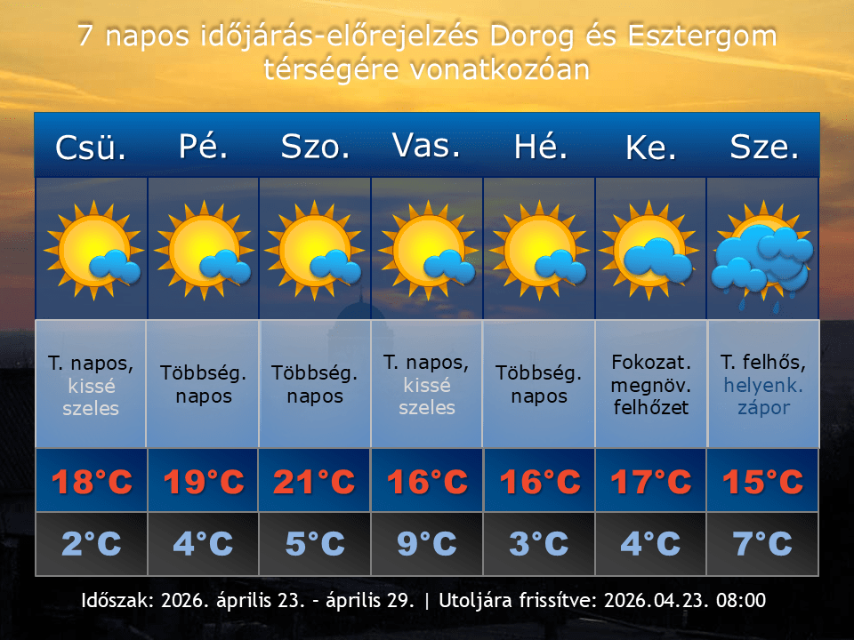 2026. április 23-i időjárás-előrejelzés Dorog-Esztergom térségére vonatkozóan