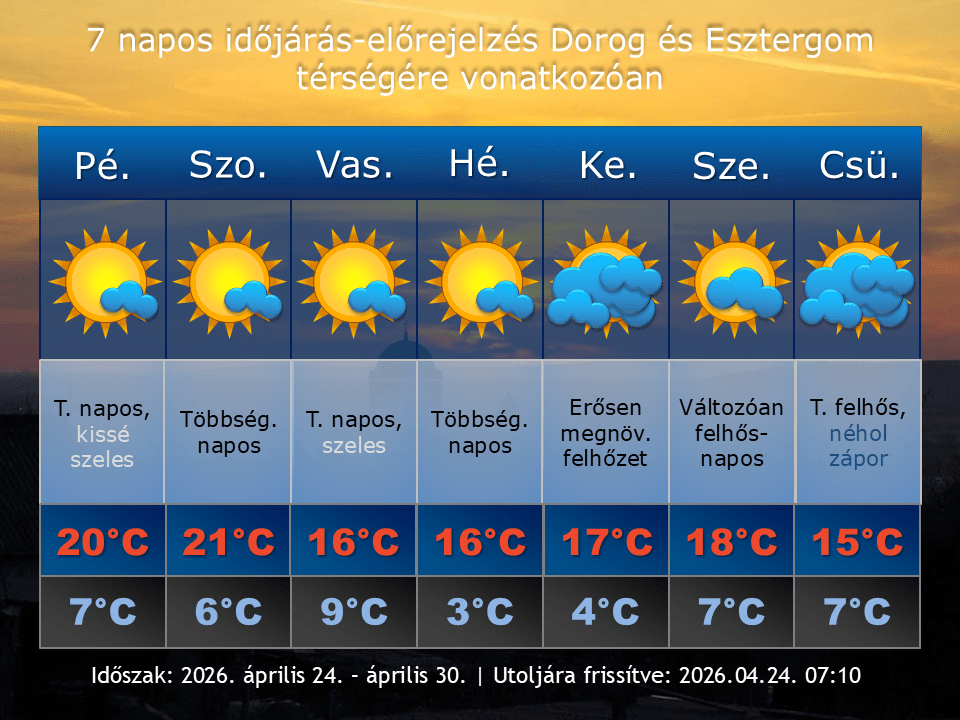 2026. április 24-i időjárás-előrejelzés Dorog-Esztergom térségére vonatkozóan