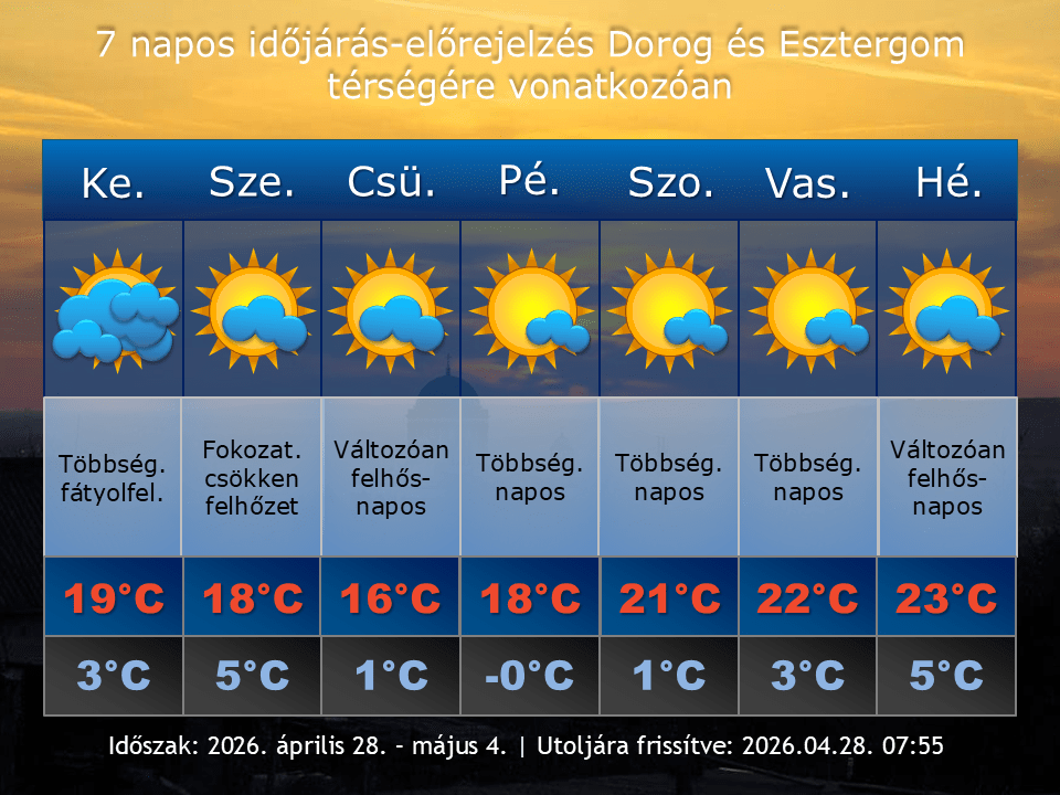 2026. április 28-i időjárás-előrejelzés Dorog-Esztergom térségére vonatkozóan