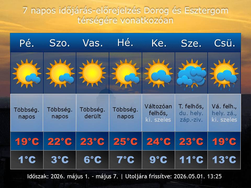 2026. május 1-i időjárás-előrejelzés Dorog-Esztergom térségére vonatkozóan