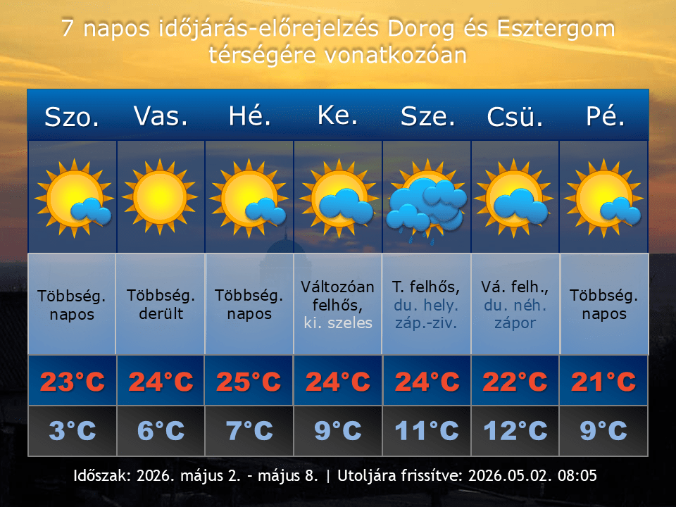 2026. május 2-i időjárás-előrejelzés Dorog-Esztergom térségére vonatkozóan