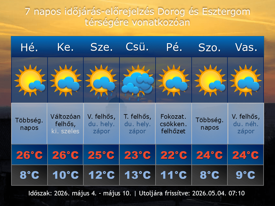 2026. május 4-i időjárás-előrejelzés Dorog-Esztergom térségére vonatkozóan