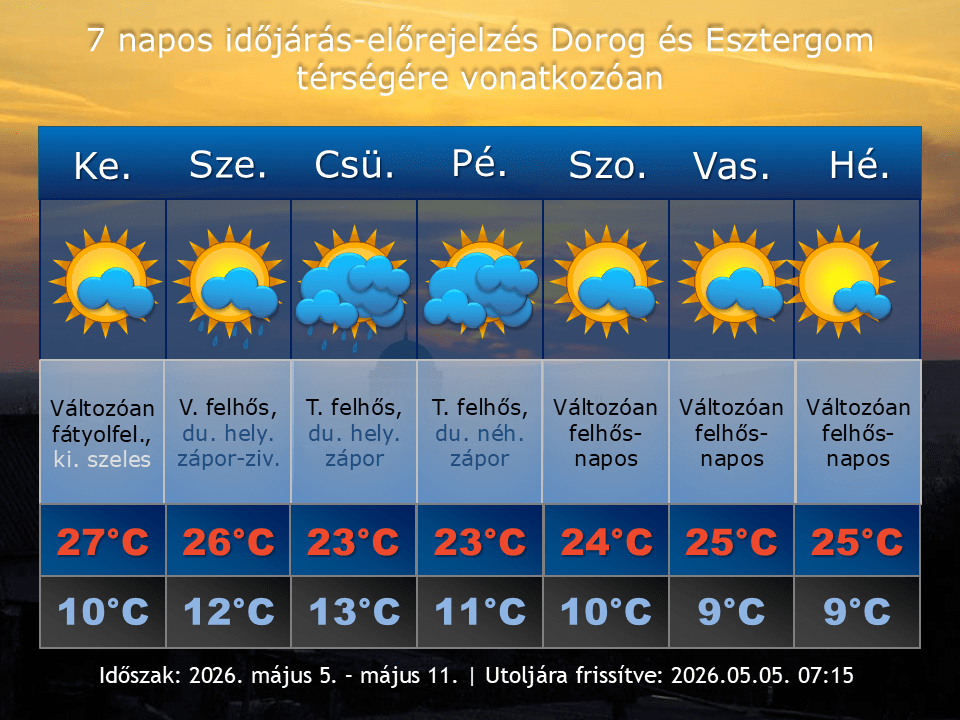 2026. május 5-i időjárás-előrejelzés Dorog-Esztergom térségére vonatkozóan