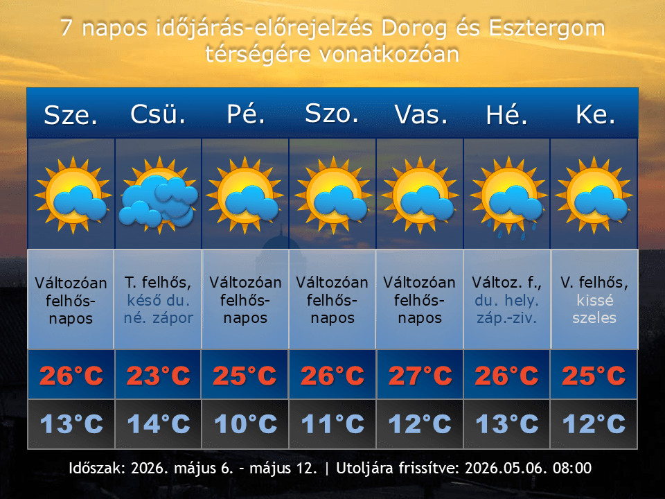 2026. május 6-i időjárás-előrejelzés Dorog-Esztergom térségére vonatkozóan