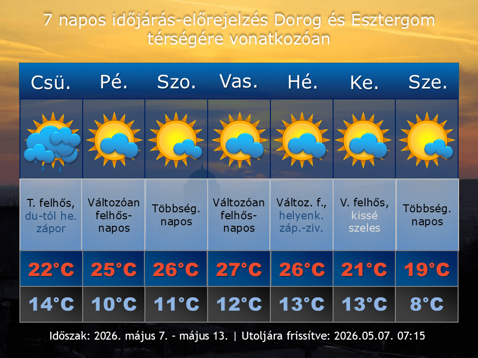 2026. május 7-i időjárás-előrejelzés Dorog-Esztergom térségére vonatkozóan