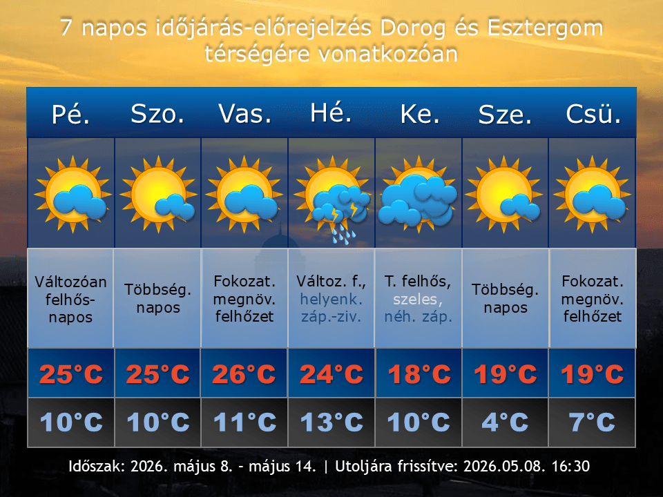 2026. május 8-i időjárás-előrejelzés Dorog-Esztergom térségére vonatkozóan