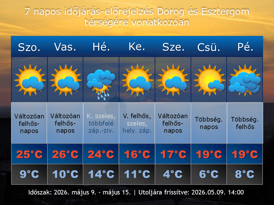 2026. május 9-i időjárás-előrejelzés Dorog-Esztergom térségére vonatkozóan