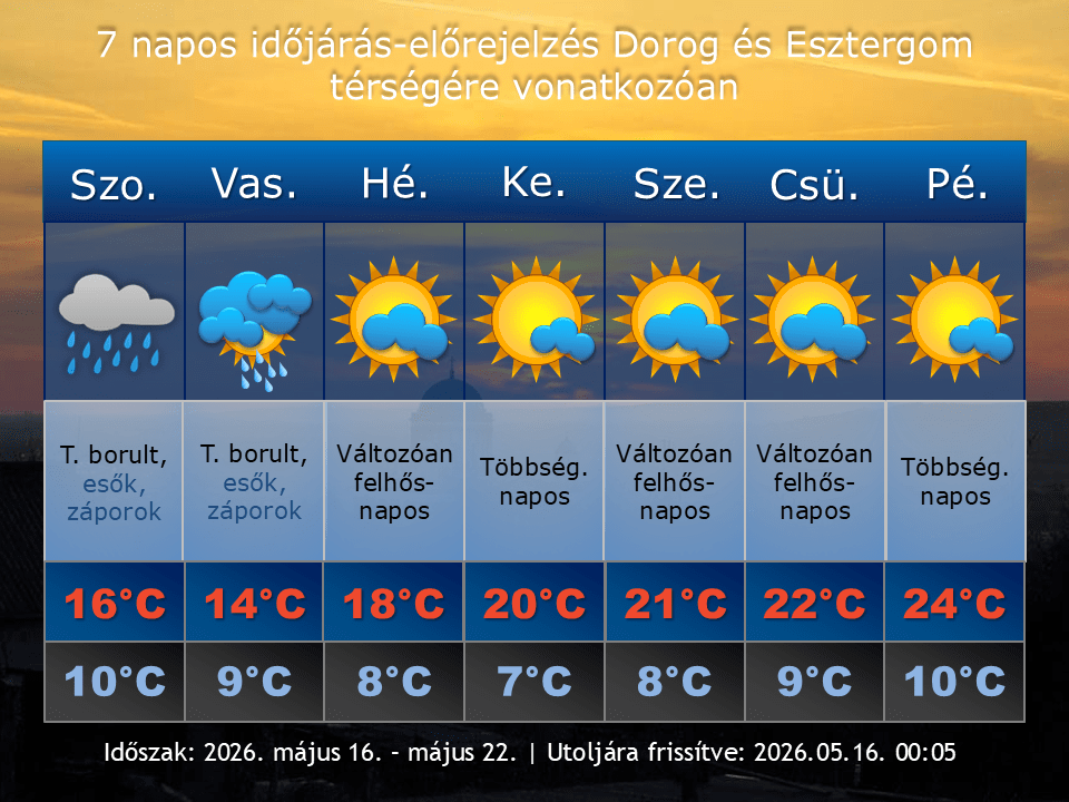2026. május 16-i időjárás-előrejelzés Dorog-Esztergom térségére vonatkozóan