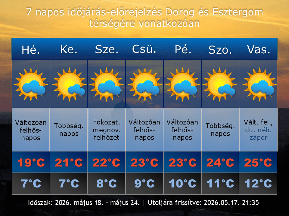 2026. május 17-i időjárás-előrejelzés Dorog-Esztergom térségére vonatkozóan