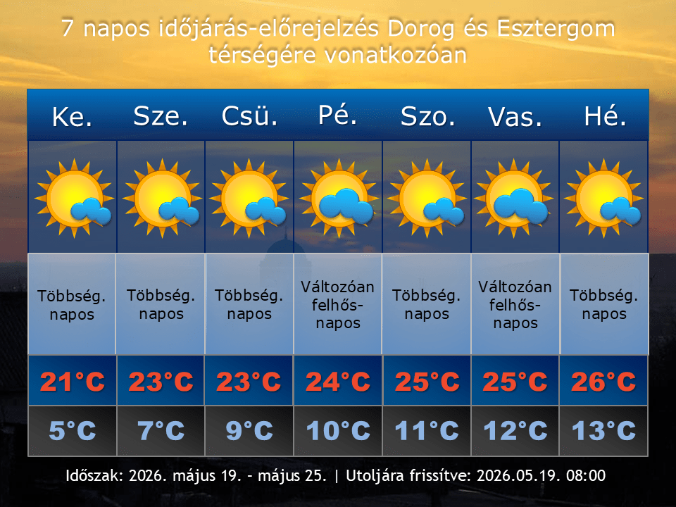 2026. május 19-i időjárás-előrejelzés Dorog-Esztergom térségére vonatkozóan