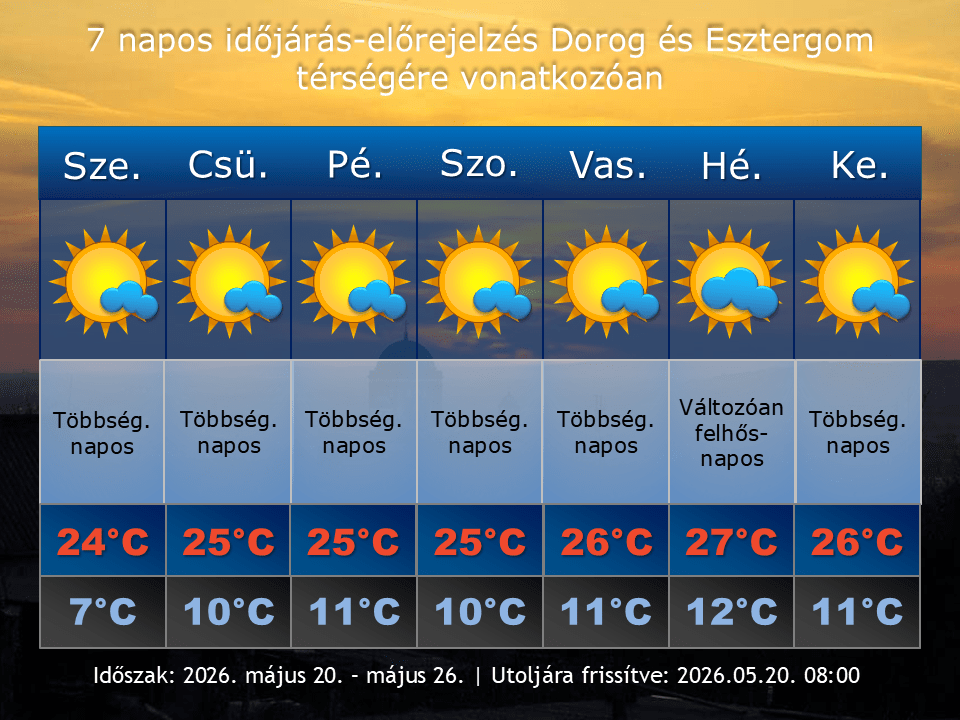 2026. május 20-i időjárás-előrejelzés Dorog-Esztergom térségére vonatkozóan