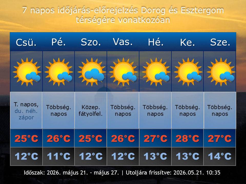 2026. május 21-i időjárás-előrejelzés Dorog-Esztergom térségére vonatkozóan