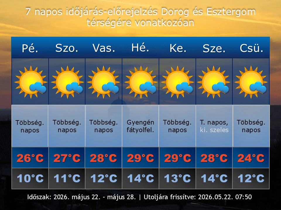 2026. május 22-i időjárás-előrejelzés Dorog-Esztergom térségére vonatkozóan