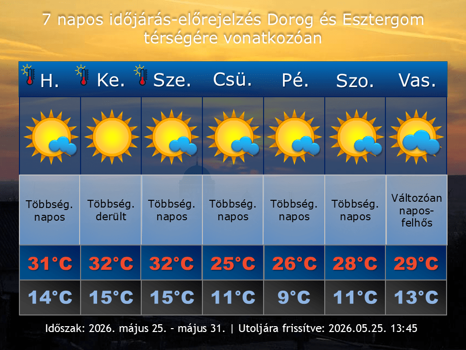 2026. május 25-i időjárás-előrejelzés Dorog-Esztergom térségére vonatkozóan