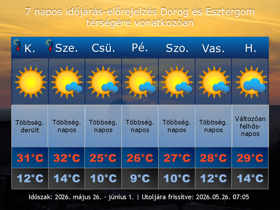 2026. május 26-i időjárás-előrejelzés Dorog-Esztergom térségére vonatkozóan