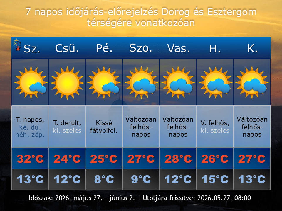 2026. május 26-i időjárás-előrejelzés Dorog-Esztergom térségére vonatkozóan