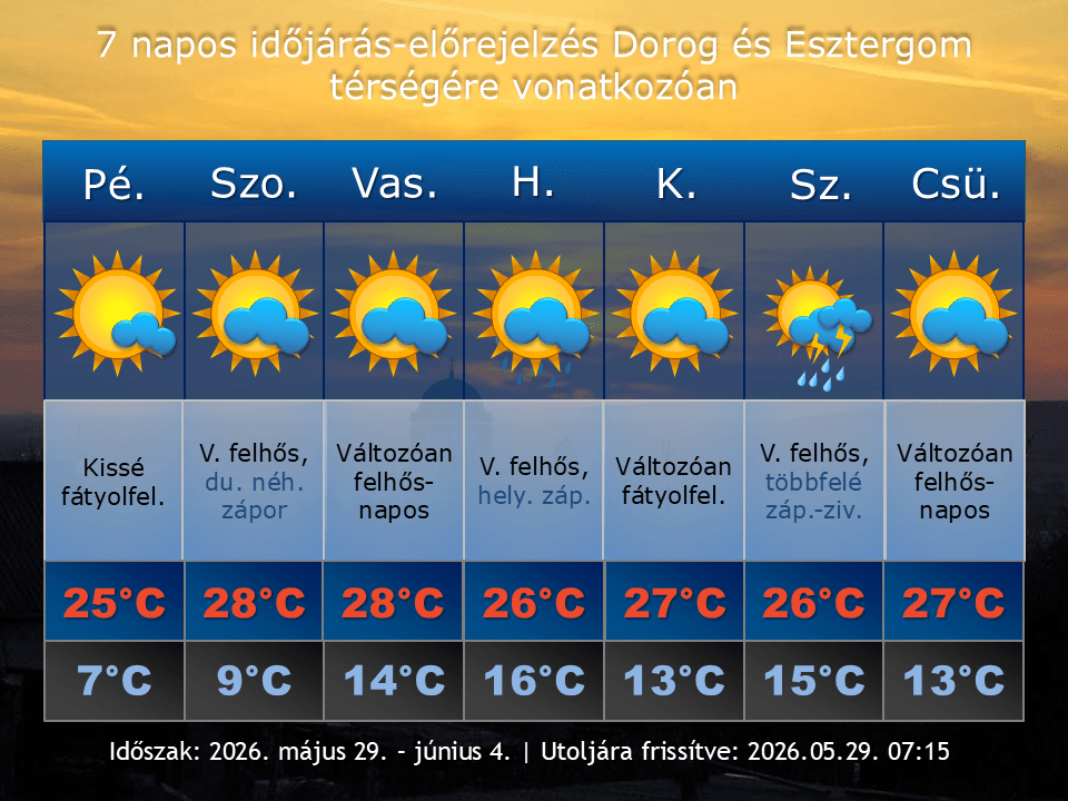 2026. május 29-i időjárás-előrejelzés Dorog-Esztergom térségére vonatkozóan