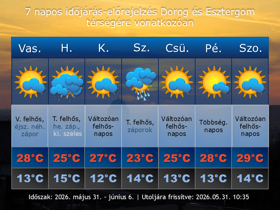 2026. május 31-i időjárás-előrejelzés Dorog-Esztergom térségére vonatkozóan