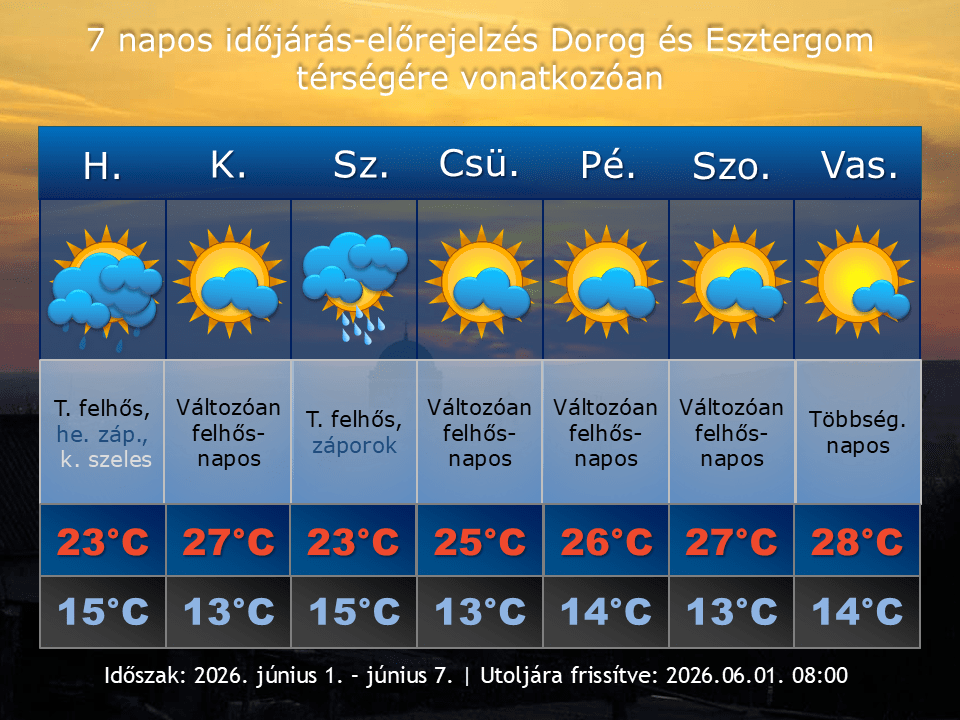 2026. június 1-i időjárás-előrejelzés Dorog-Esztergom térségére vonatkozóan