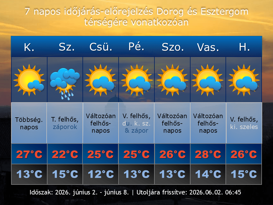 2026. június 2-i időjárás-előrejelzés Dorog-Esztergom térségére vonatkozóan