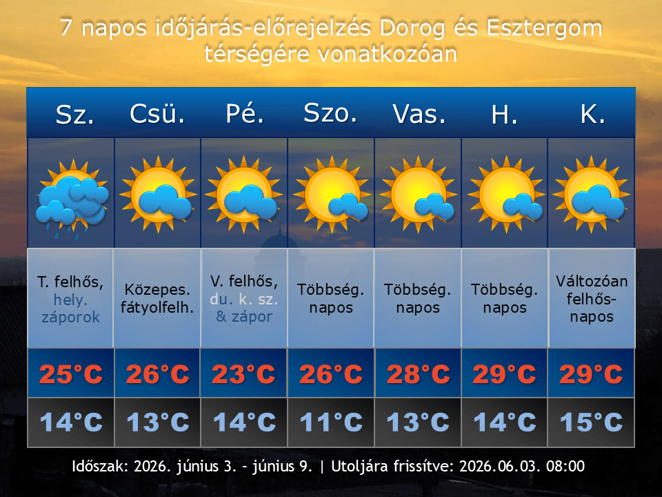 2026. június 3-i időjárás-előrejelzés Dorog-Esztergom térségére vonatkozóan