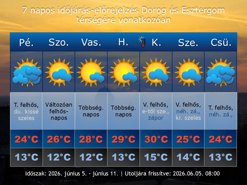 2026. június 5-i időjárás-előrejelzés Dorog-Esztergom térségére vonatkozóan