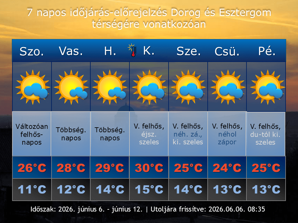 2026. június 6-i időjárás-előrejelzés Dorog-Esztergom térségére vonatkozóan