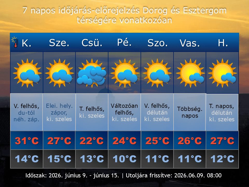 2026. június 9-i időjárás-előrejelzés Dorog-Esztergom térségére vonatkozóan