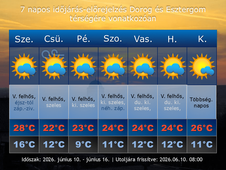 2026. június 10-i időjárás-előrejelzés Dorog-Esztergom térségére vonatkozóan