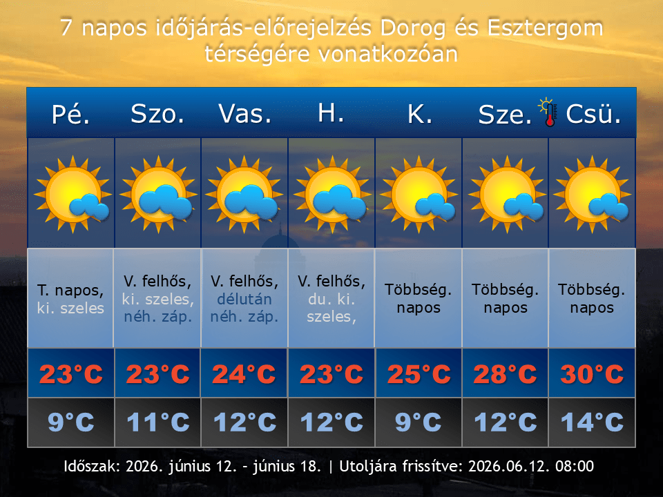 2026. június 12-i időjárás-előrejelzés Dorog-Esztergom térségére vonatkozóan