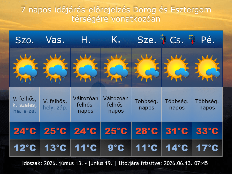 2026. június 13-i időjárás-előrejelzés Dorog-Esztergom térségére vonatkozóan
