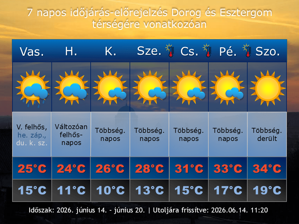 2026. június 14-i időjárás-előrejelzés Dorog-Esztergom térségére vonatkozóan