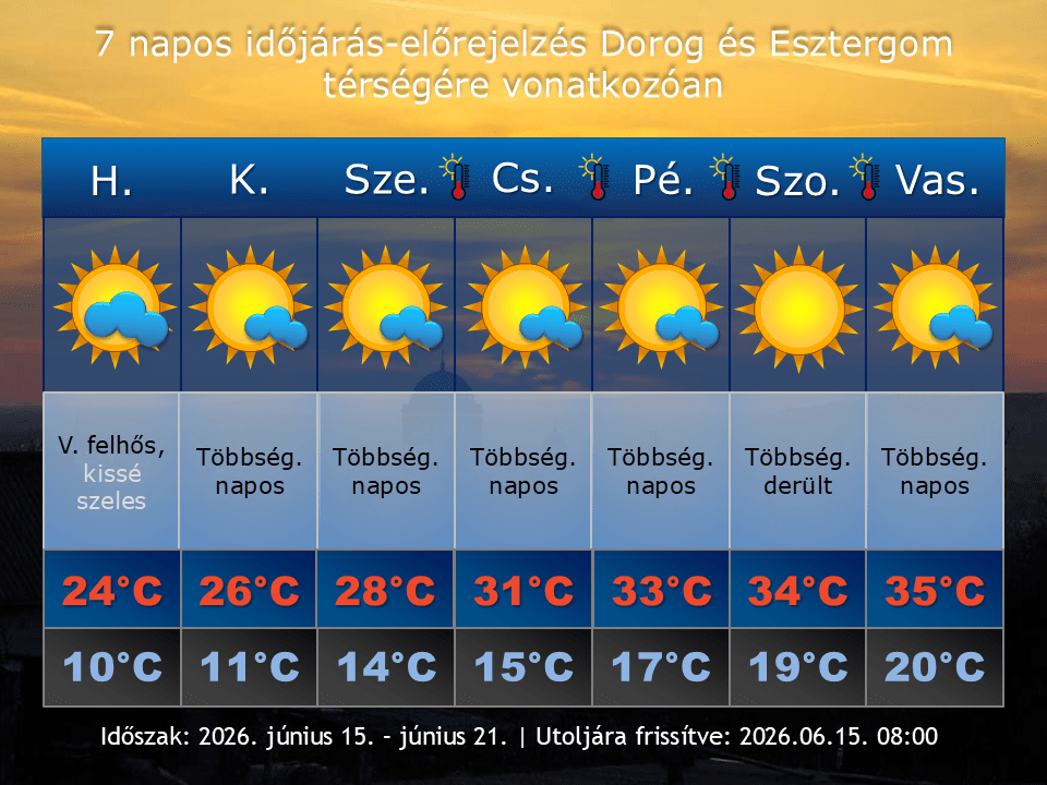 2026. június 15-i időjárás-előrejelzés Dorog-Esztergom térségére vonatkozóan