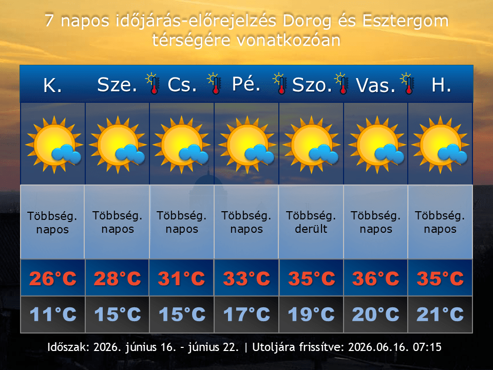 2026. június 16-i időjárás-előrejelzés Dorog-Esztergom térségére vonatkozóan
