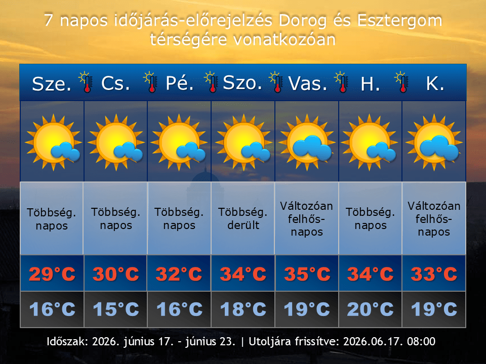 2026. június 17-i időjárás-előrejelzés Dorog-Esztergom térségére vonatkozóan