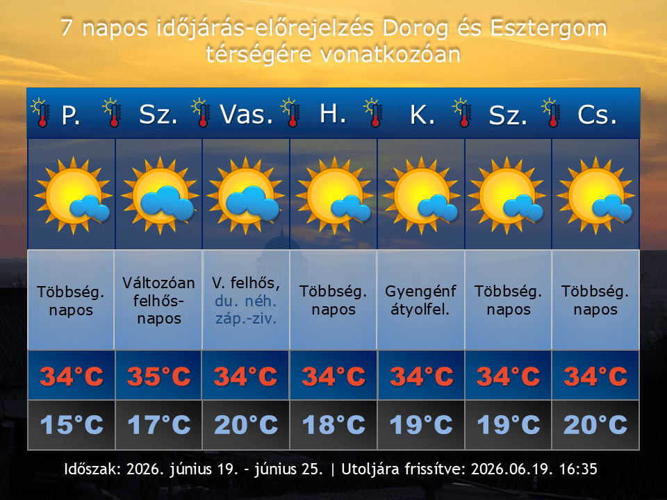 2026. június 19-i időjárás-előrejelzés Dorog-Esztergom térségére vonatkozóan