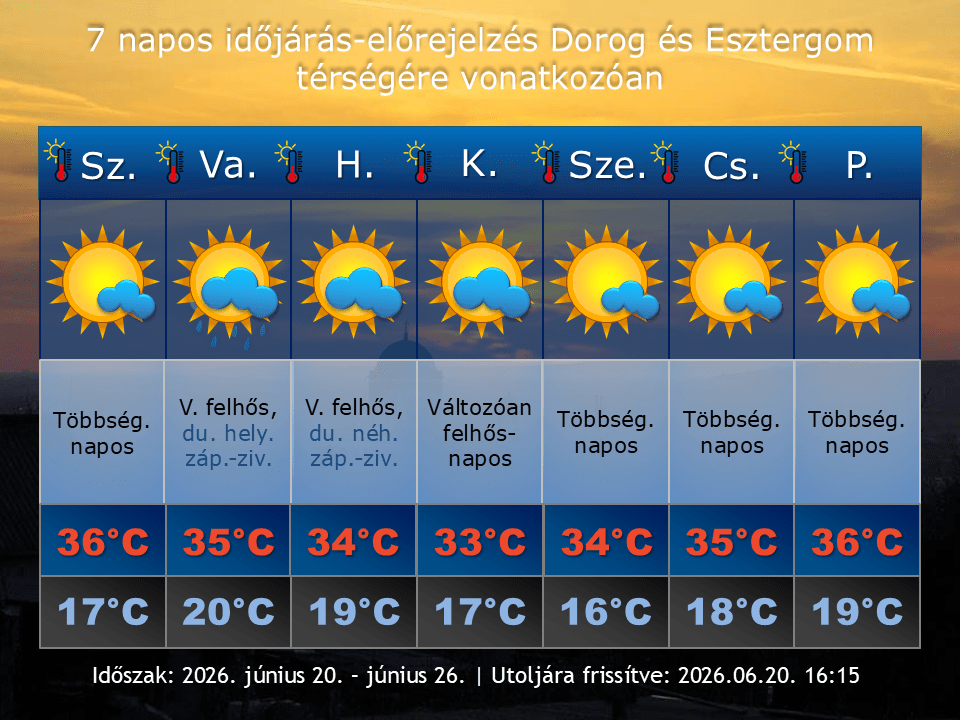 2026. június 20-i időjárás-előrejelzés Dorog-Esztergom térségére vonatkozóan