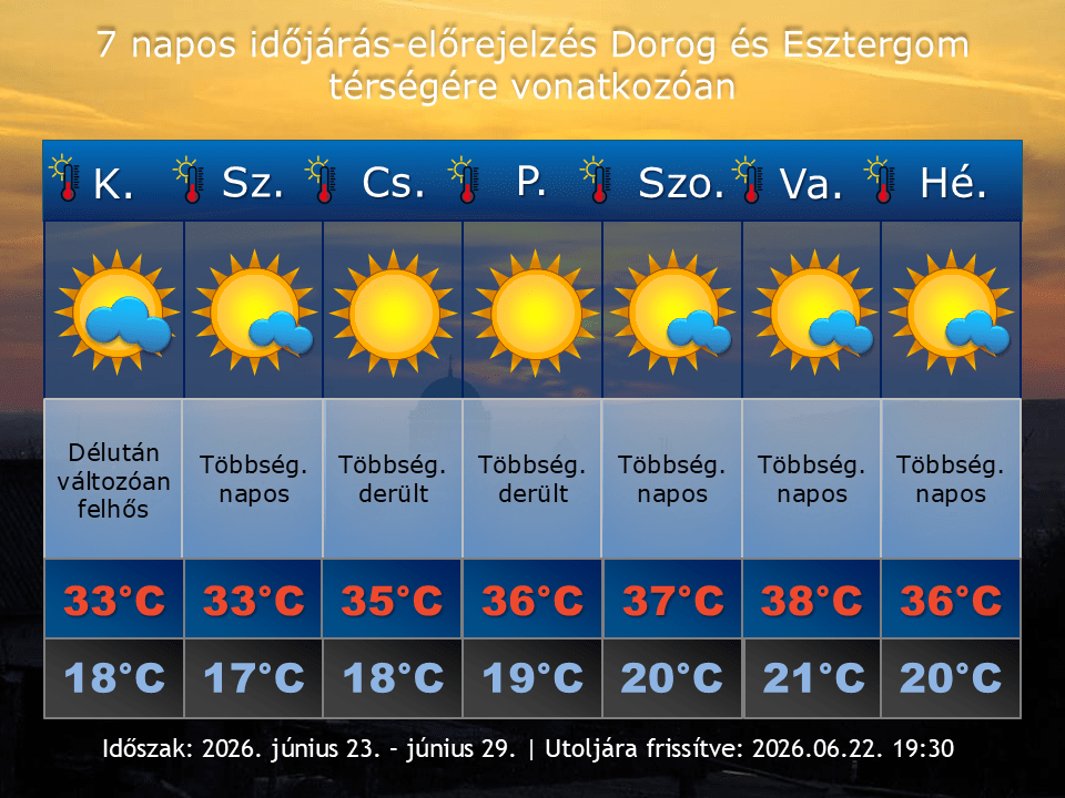 2026. június 22-i időjárás-előrejelzés Dorog-Esztergom térségére vonatkozóan